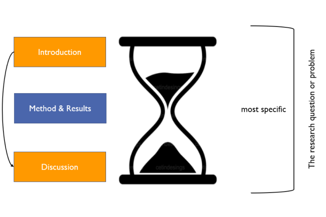 Introduction Methods and Results, Discussion